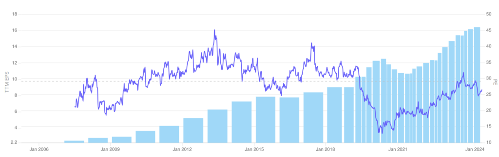 P/E Ratio of ITC share